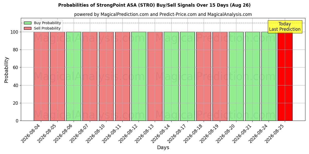 StrongPoint ASA (STRO) 基于多个AI模型的买入/卖出信号概率 (10天内) (26 Aug)