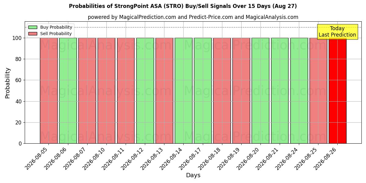 Sandsynligheder for StrongPoint ASA (STRO) købs-/salgsignaler ved brug af flere AI-modeller over 10 dage (27 Aug)