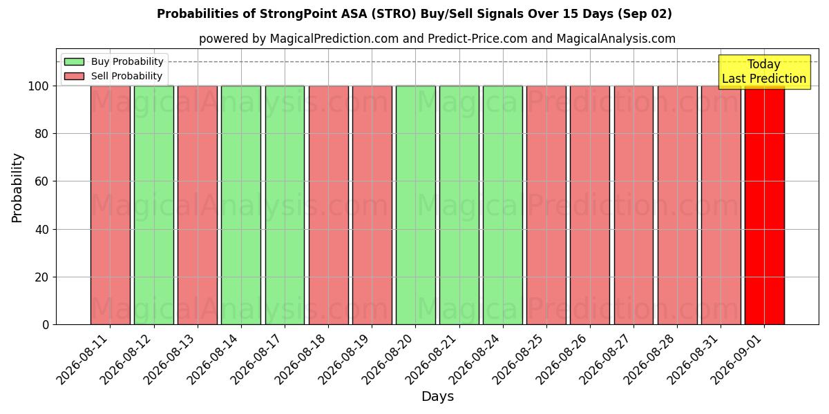 Probabilidades de señales de compra/venta de StrongPoint ASA (STRO) usando varios modelos de IA durante 10 días (02 Sep)