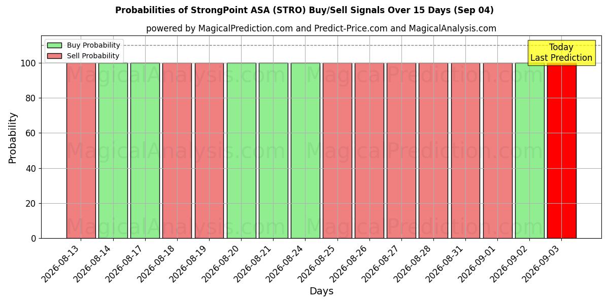 Mahdollisuudet StrongPoint ASA (STRO) osto/myyntisignaalille käyttäen useita tekoälymalleja 10 päivän aikana (04 Sep)