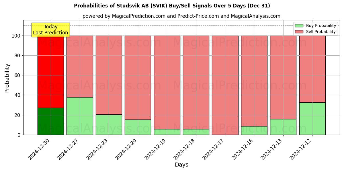 Probabilities of Studsvik AB (SVIK) Buy/Sell Signals Using Several AI Models Over 5 Days (31 Dec) 