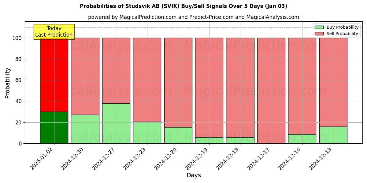 Probabilities of Studsvik AB (SVIK) Buy/Sell Signals Using Several AI Models Over 5 Days (03 Jan) 