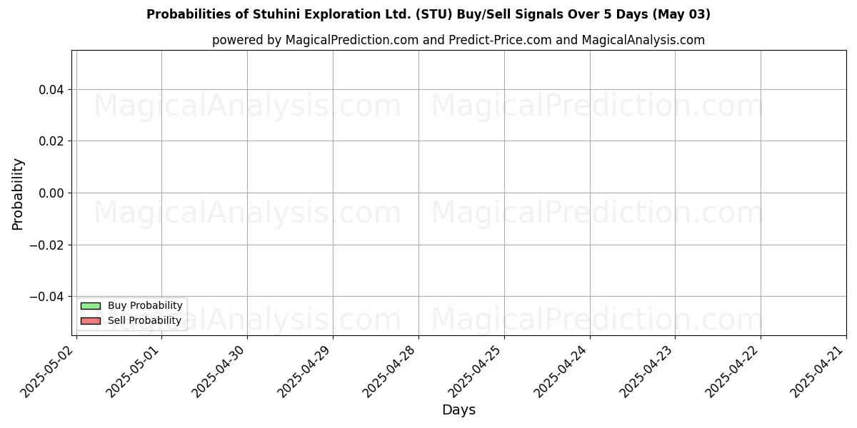 Probabilities of Stuhini Exploration Ltd. (STU) Buy/Sell Signals Using Several AI Models Over 10 Days (03 May) Probabilities of Stuhini Exploration Ltd. (STU) Buy/Sell Signals Using Several AI Models Over 5 Days (03 May)