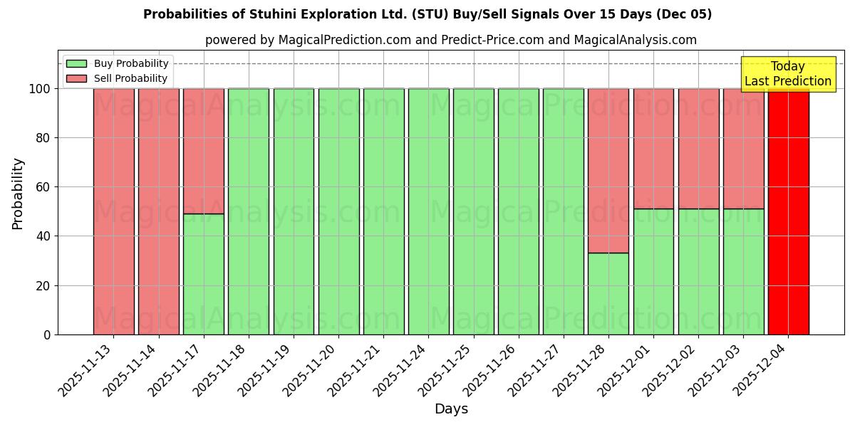 Probabilities of Stuhini Exploration Ltd. (STU) Buy/Sell Signals Using Several AI Models Over 5 Days (05 Dec) 