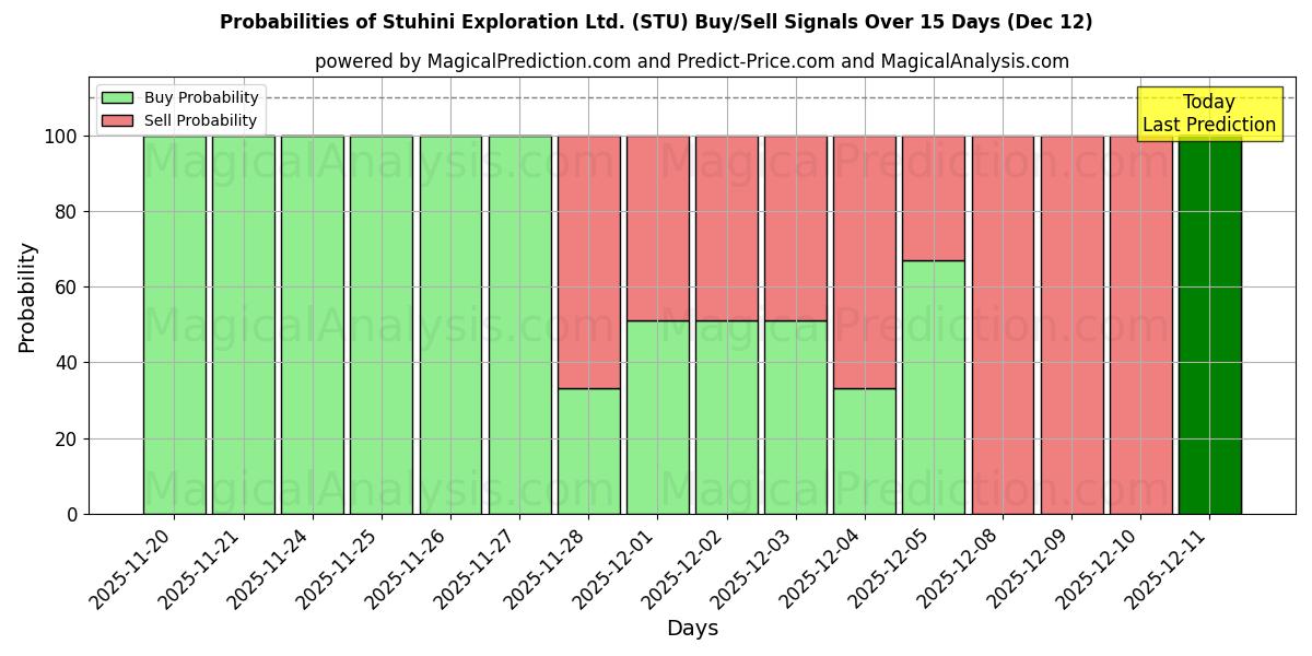 Probabilities of Stuhini Exploration Ltd. (STU) Buy/Sell Signals Using Several AI Models Over 5 Days (12 Dec) 