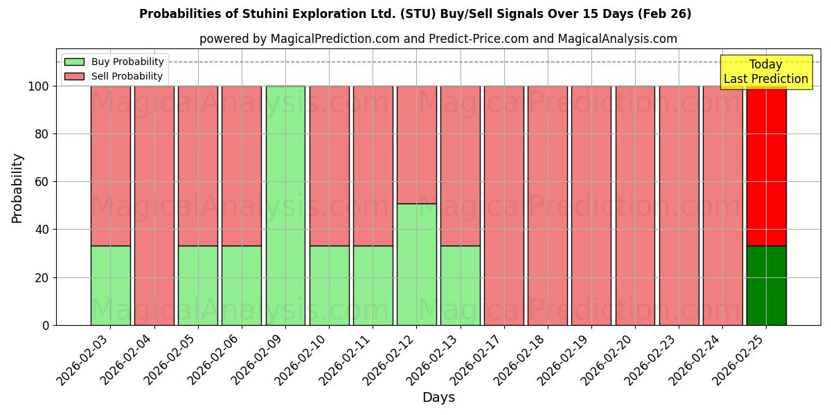 Probabilities of Stuhini Exploration Ltd. (STU) Buy/Sell Signals Using Several AI Models Over 5 Days (26 Feb) 