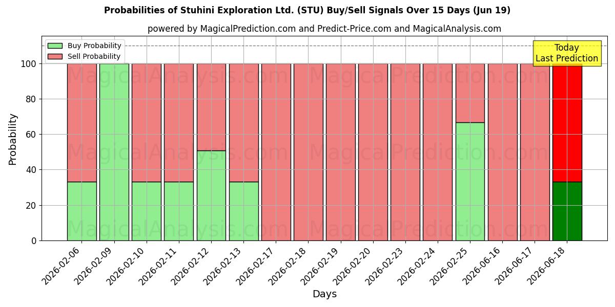 Probabilities of Stuhini Exploration Ltd. (STU) Buy/Sell Signals Using Several AI Models Over 5 Days (19 Jun) 