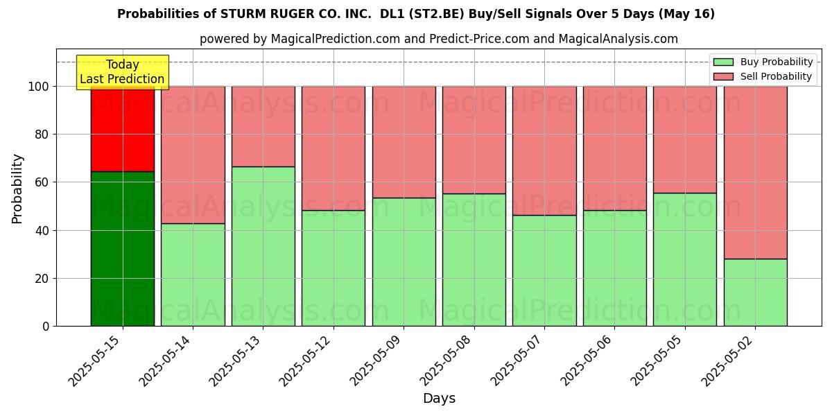 Probabilities of STURM RUGER CO. INC.  DL1 (ST2.BE) Buy/Sell Signals Using Several AI Models Over 5 Days (16 May) 