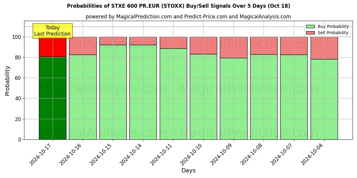 Probabilities of ستكس 600 بي آر يورو (STOXX) Buy/Sell Signals Using Several AI Models Over 5 Days (18 Oct) 