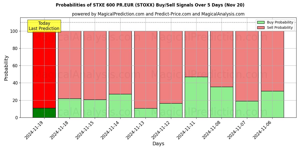 Probabilities of STXE 600 PR.EUR (STOXX) Buy/Sell Signals Using Several AI Models Over 5 Days (20 Nov) 