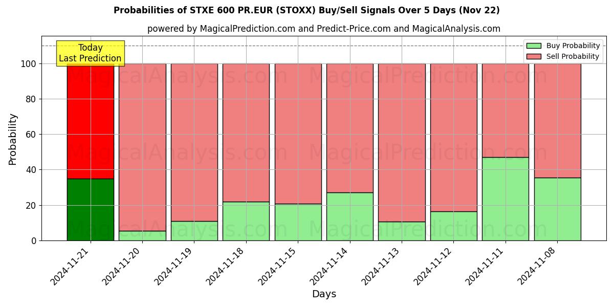 Probabilities of STXE 600 PR.EUR (STOXX) Buy/Sell Signals Using Several AI Models Over 5 Days (22 Nov) 