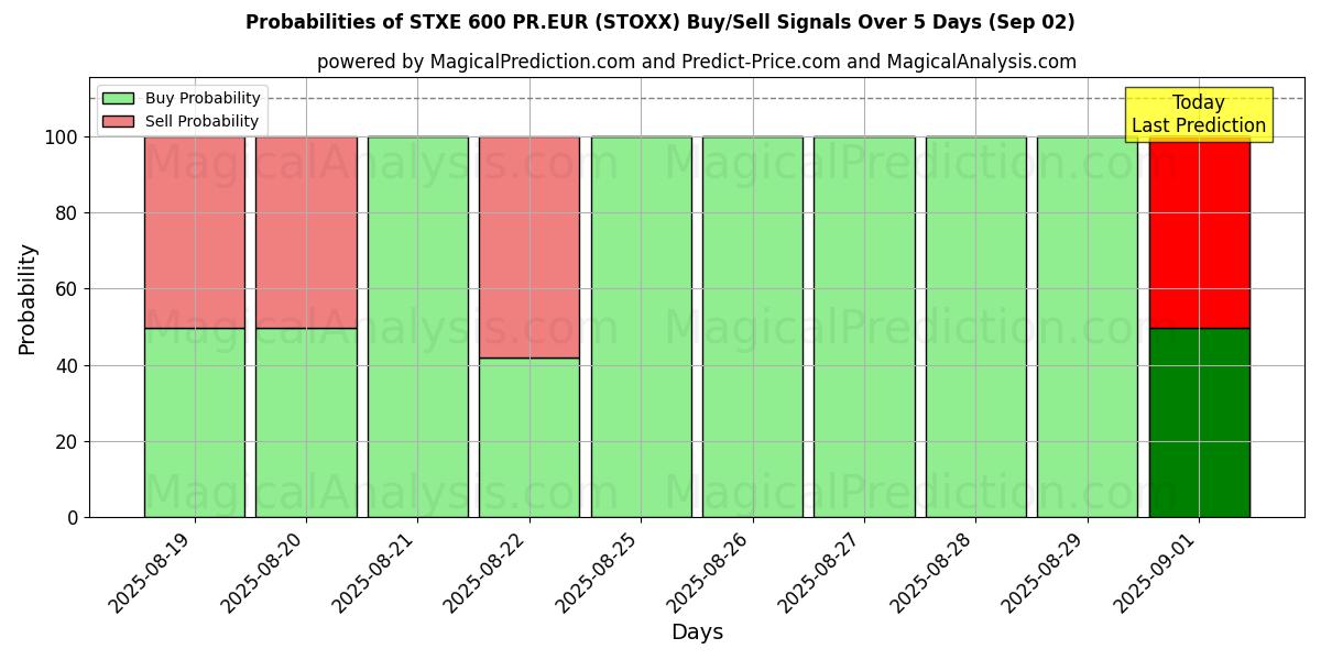Probabilities of STXE 600 PR.EUR (STOXX) Buy/Sell Signals Using Several AI Models Over 5 Days (29 Aug) 