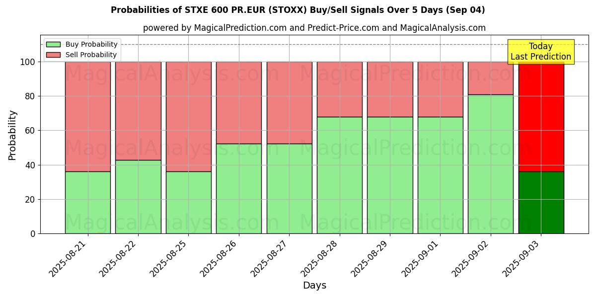 Probabilities of STXE 600 PR.EUR (STOXX) Buy/Sell Signals Using Several AI Models Over 5 Days (02 Sep) 