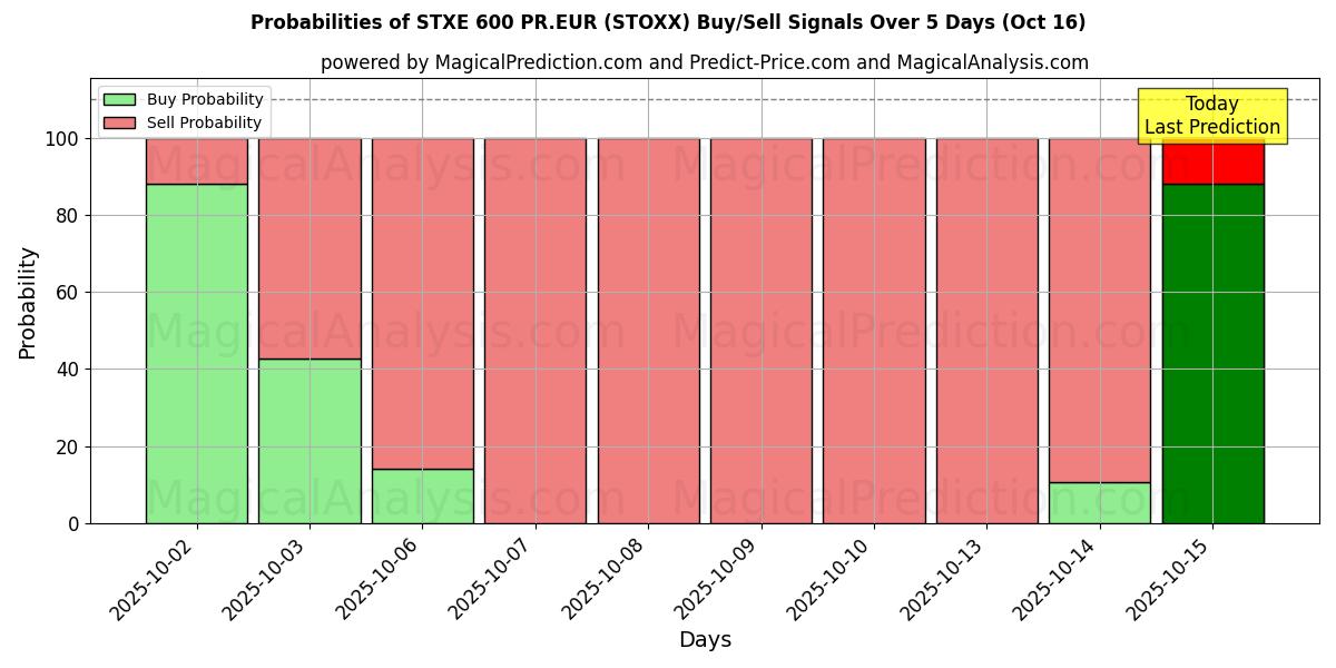 Probabilities of STXE 600 PR.EUR (STOXX) Buy/Sell Signals Using Several AI Models Over 10 Days (16 Oct) Probabilities of STXE 600 PR.EUR (STOXX) Buy/Sell Signals Using Several AI Models Over 5 Days (16 Oct)