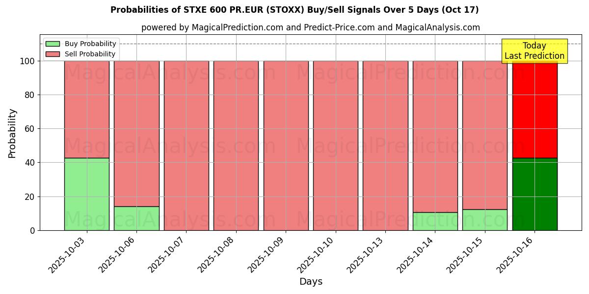 STXE 600 PR.EUR (STOXX) Alım/Satım Sinyalleri için Birkaç AI Modeli ile 10 Günlük Olasılıklar (17 Oct) Probabilities of STXE 600 PR.EUR (STOXX) Buy/Sell Signals Using Several AI Models Over 5 Days (17 Oct)