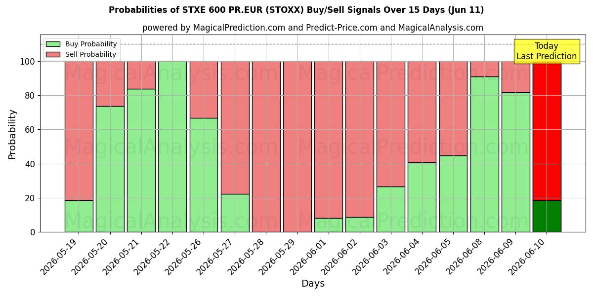 Probabilities of STXE 600 PR.EUR (STOXX) Buy/Sell Signals Using Several AI Models Over 5 Days (11 Jun) 