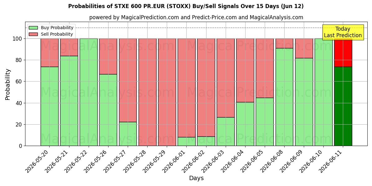 Probabilities of STXE 600 PR.EUR (STOXX) Buy/Sell Signals Using Several AI Models Over 5 Days (12 Jun) 