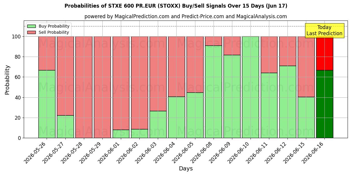 Probabilities of STXE 600 PR.EUR (STOXX) Buy/Sell Signals Using Several AI Models Over 5 Days (17 Jun) 