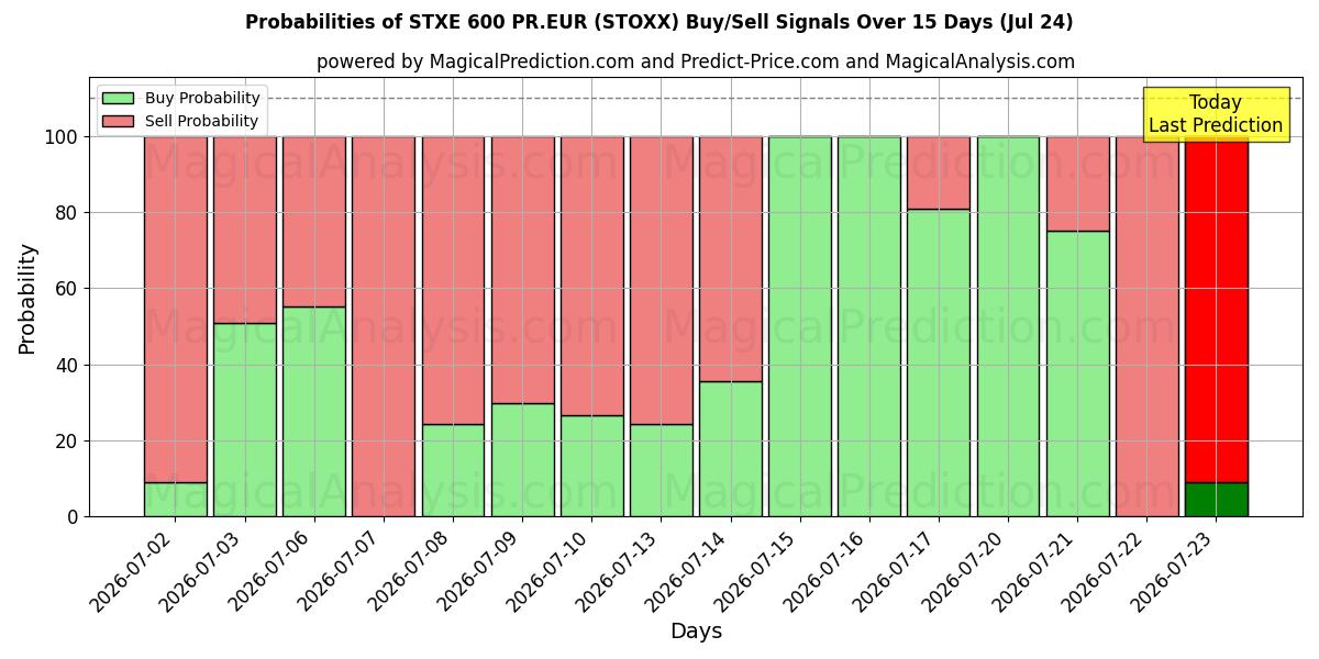 Probabilities of STXE 600 PR.EUR (STOXX) Buy/Sell Signals Using Several AI Models Over 5 Days (24 Jul) 