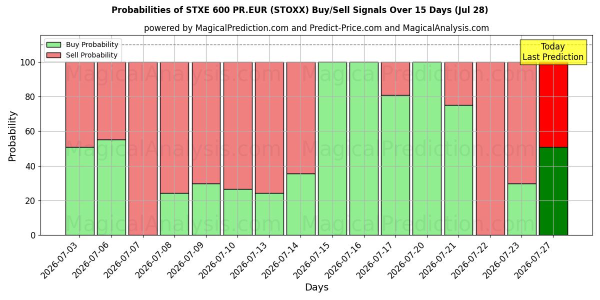 Probabilities of STXE 600 PR.EUR (STOXX) Buy/Sell Signals Using Several AI Models Over 5 Days (28 Jul) 