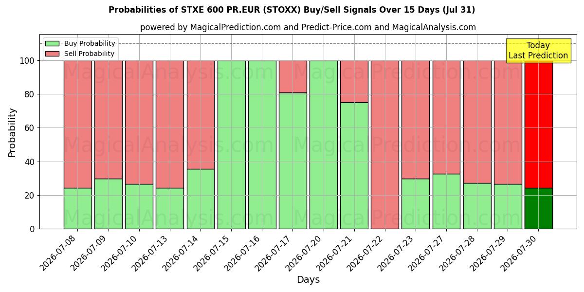 Probabilities of STXE 600 PR.EUR (STOXX) Buy/Sell Signals Using Several AI Models Over 5 Days (31 Jul) 