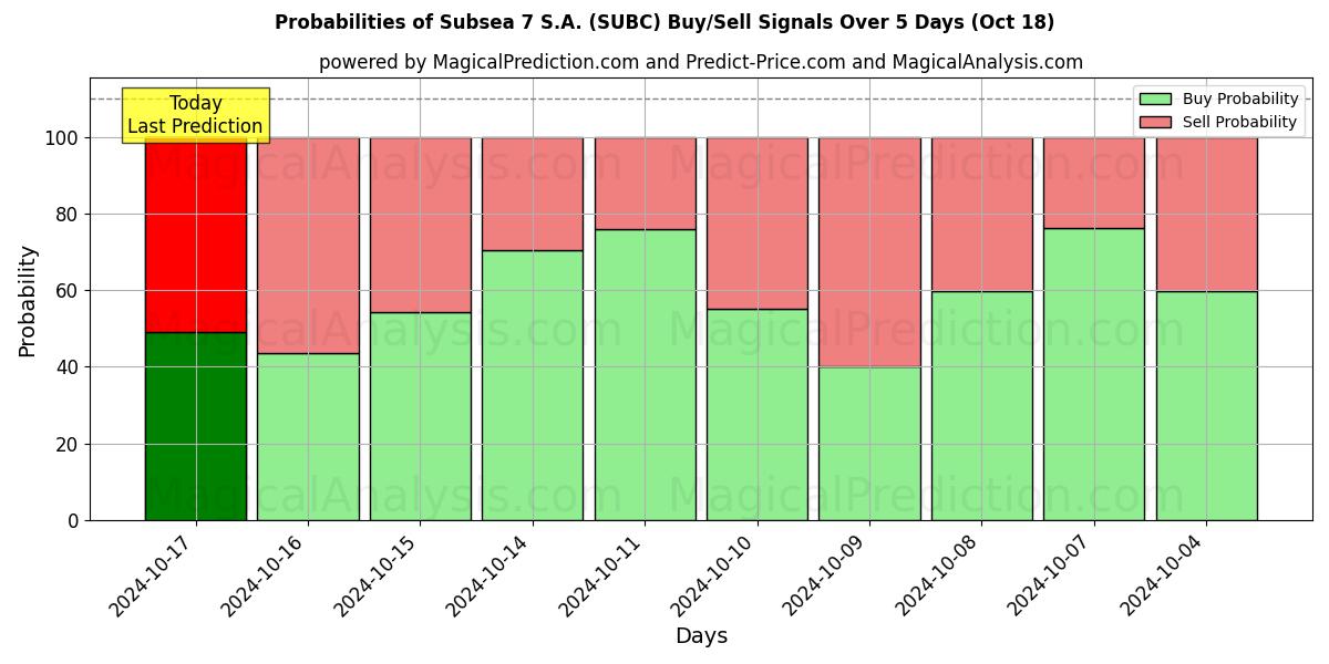 Probabilities of Subsea 7 S.A. (SUBC) Buy/Sell Signals Using Several AI Models Over 5 Days (18 Oct) 