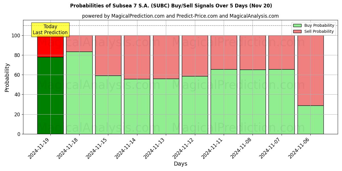 Probabilities of Subsea 7 S.A. (SUBC) Buy/Sell Signals Using Several AI Models Over 5 Days (20 Nov) 