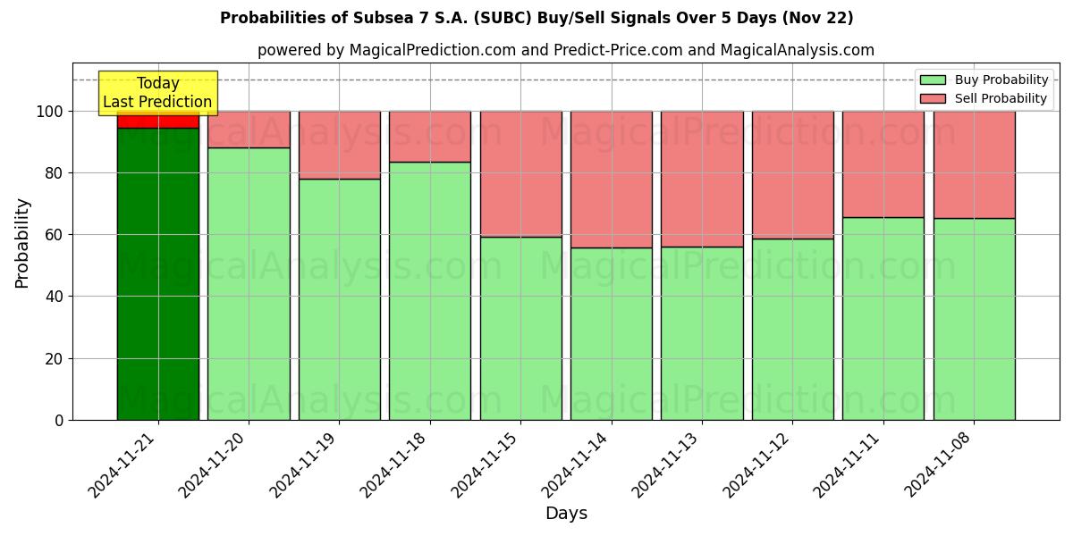 Probabilities of Subsea 7 S.A. (SUBC) Buy/Sell Signals Using Several AI Models Over 5 Days (22 Nov) 