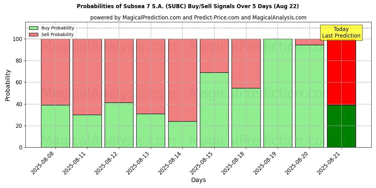 Probabilities of Subsea 7 S.A. (SUBC) Buy/Sell Signals Using Several AI Models Over 5 Days (22 Aug) 