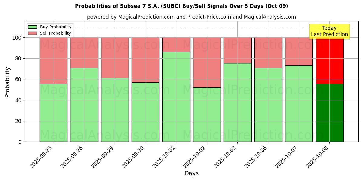 Probabilities of Subsea 7 S.A. (SUBC) Buy/Sell Signals Using Several AI Models Over 5 Days (08 Oct) 