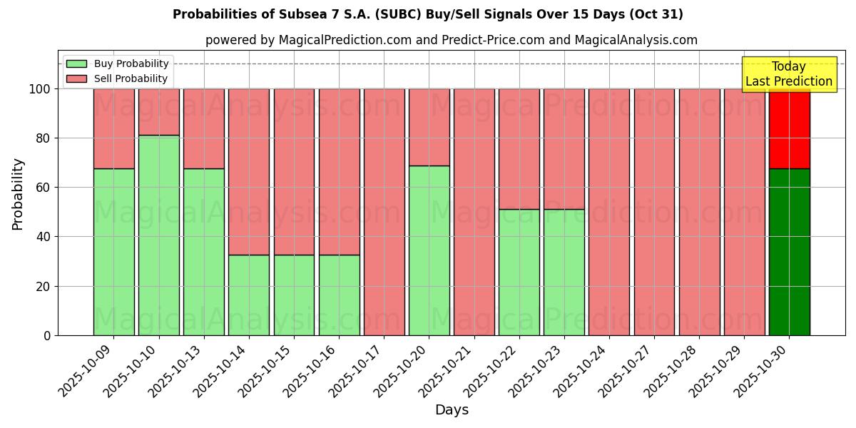 Probabilidades de Sinais de Compra/Venda Subsea 7 S.A. (SUBC) Usando Vários Modelos de IA ao Longo de 10 Dias (31 Oct) Probabilities of Subsea 7 S.A. (SUBC) Buy/Sell Signals Using Several AI Models Over 5 Days (31 Oct)