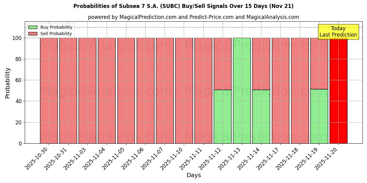 Probabilities of Subsea 7 S.A. (SUBC) Buy/Sell Signals Using Several AI Models Over 5 Days (21 Nov) 