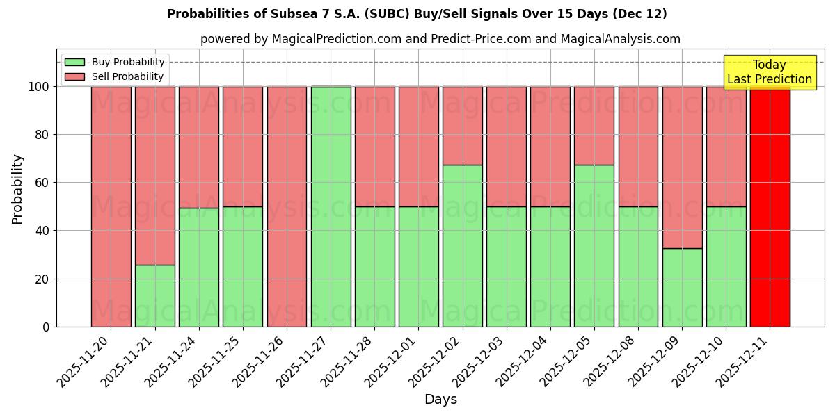 Probabilities of Subsea 7 S.A. (SUBC) Buy/Sell Signals Using Several AI Models Over 5 Days (12 Dec) 