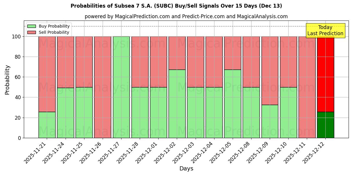 Probabilities of Subsea 7 S.A. (SUBC) Buy/Sell Signals Using Several AI Models Over 5 Days (13 Dec) 