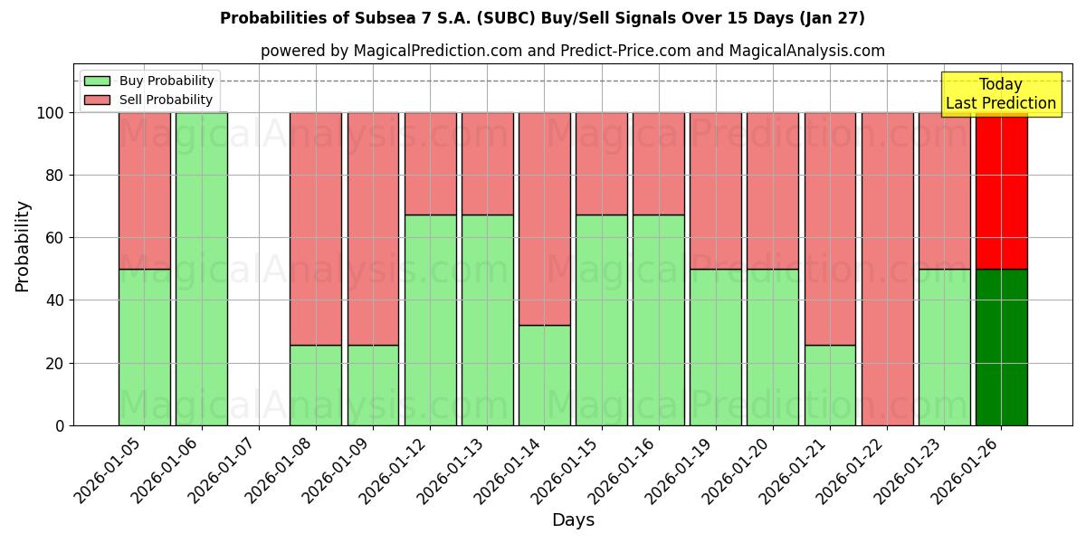 Probabilities of Subsea 7 S.A. (SUBC) Buy/Sell Signals Using Several AI Models Over 5 Days (27 Jan) 