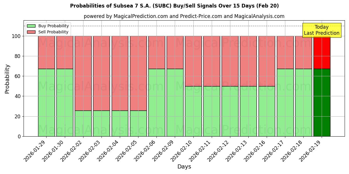 Probabilities of Subsea 7 S.A. (SUBC) Buy/Sell Signals Using Several AI Models Over 5 Days (20 Feb) 