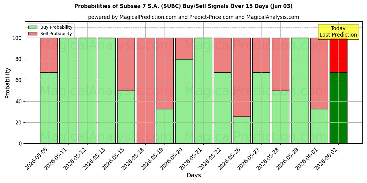 Probabilities of Subsea 7 S.A. (SUBC) Buy/Sell Signals Using Several AI Models Over 5 Days (03 Jun) 