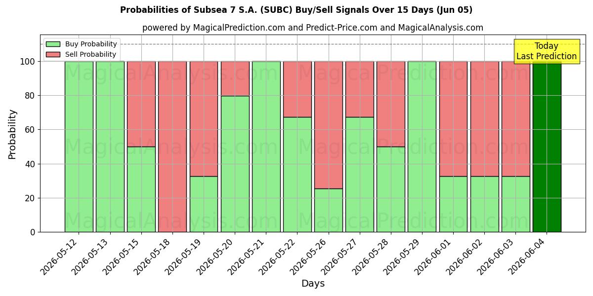 Probabilities of Subsea 7 S.A. (SUBC) Buy/Sell Signals Using Several AI Models Over 5 Days (05 Jun) 