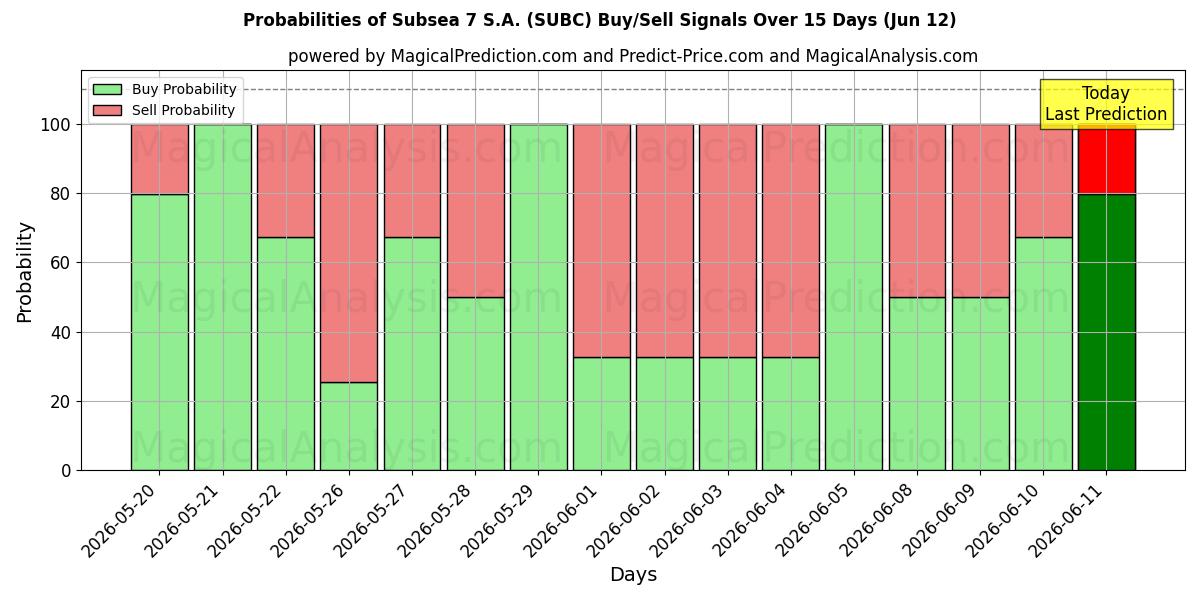 Probabilities of Subsea 7 S.A. (SUBC) Buy/Sell Signals Using Several AI Models Over 5 Days (12 Jun) 