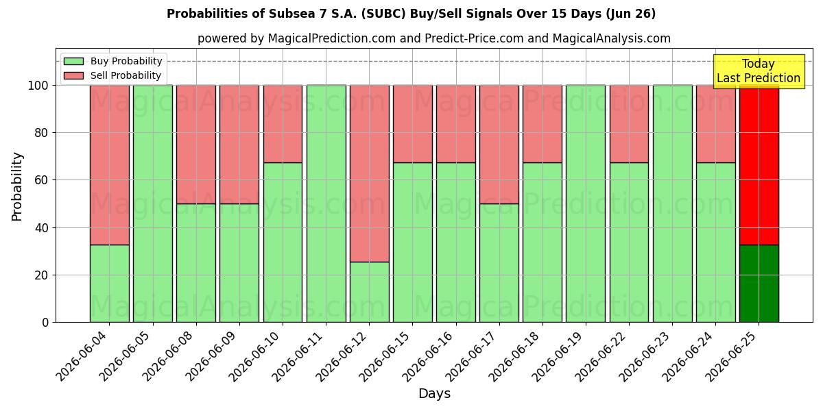 Probabilities of Subsea 7 S.A. (SUBC) Buy/Sell Signals Using Several AI Models Over 5 Days (26 Jun) 