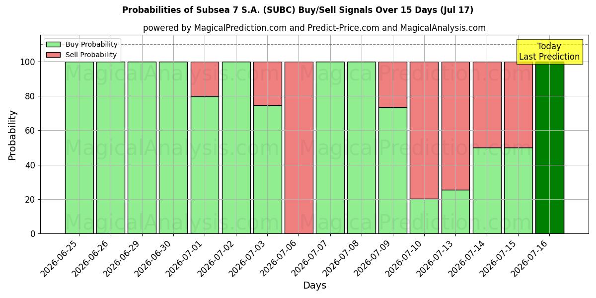 Probabilities of Subsea 7 S.A. (SUBC) Buy/Sell Signals Using Several AI Models Over 5 Days (17 Jul) 
