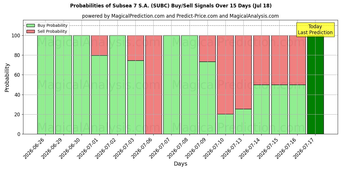 Probabilities of Subsea 7 S.A. (SUBC) Buy/Sell Signals Using Several AI Models Over 5 Days (18 Jul) 