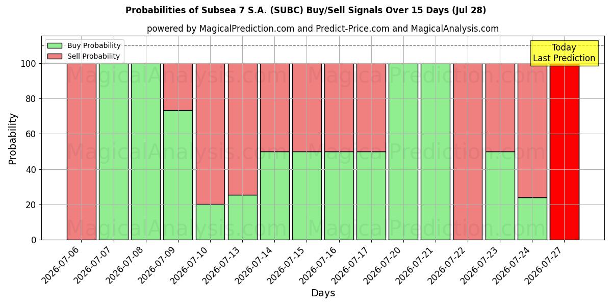 Probabilities of Subsea 7 S.A. (SUBC) Buy/Sell Signals Using Several AI Models Over 5 Days (28 Jul) 