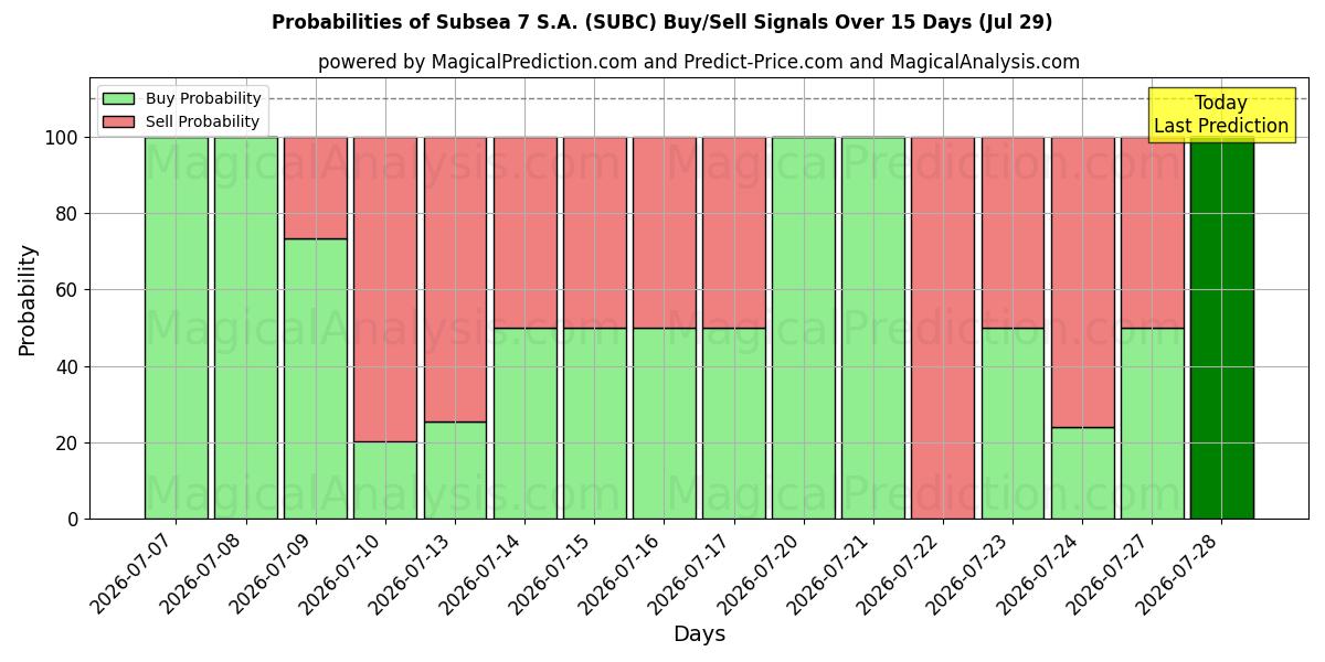 Probabilities of Subsea 7 S.A. (SUBC) Buy/Sell Signals Using Several AI Models Over 5 Days (29 Jul) 