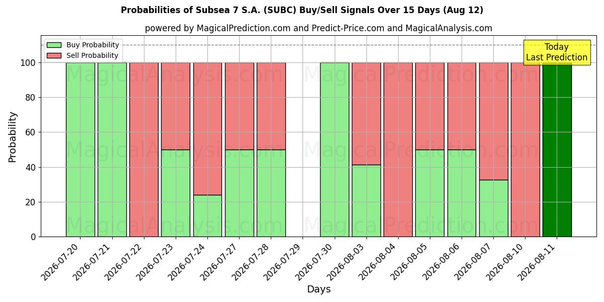 Probabilities of Subsea 7 S.A. (SUBC) Buy/Sell Signals Using Several AI Models Over 5 Days (12 Aug) 
