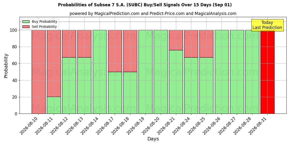 Probabilities of Subsea 7 S.A. (SUBC) Buy/Sell Signals Using Several AI Models Over 5 Days (01 Sep) 