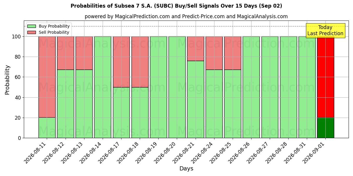 Probabilities of Subsea 7 S.A. (SUBC) Buy/Sell Signals Using Several AI Models Over 5 Days (02 Sep) 