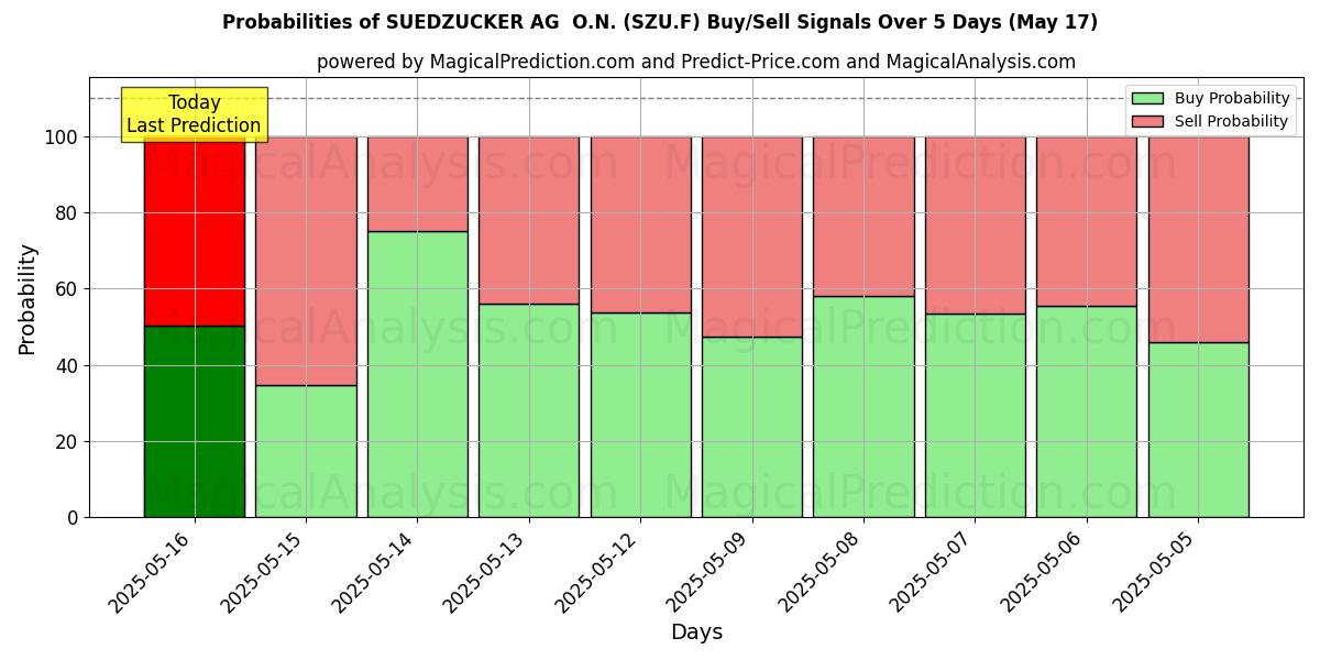 Probabilities of SUEDZUCKER AG  O.N. (SZU.F) Buy/Sell Signals Using Several AI Models Over 5 Days (31 Jul) 