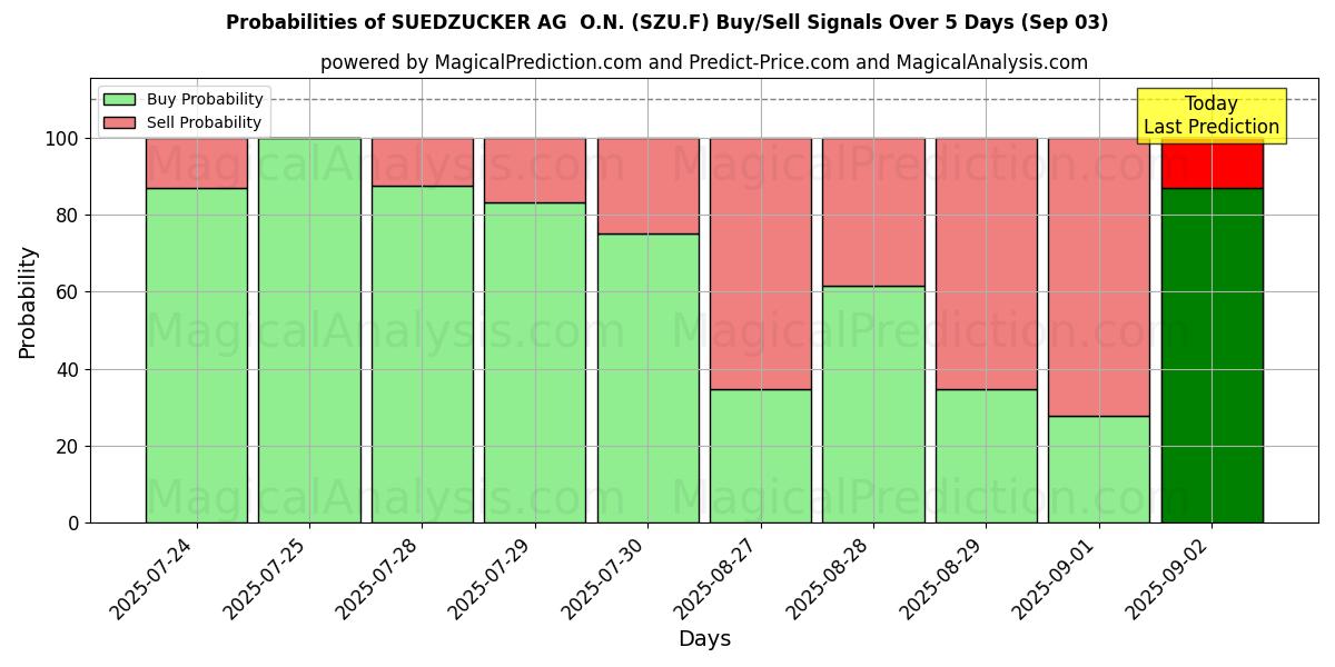 Probabilities of SUEDZUCKER AG O.N. (SZU.F) Buy/Sell Signals Using Several AI Models Over 10 Days (03 Sep) Probabilities of SUEDZUCKER AG O.N. (SZU.F) Buy/Sell Signals Using Several AI Models Over 5 Days (03 Sep)