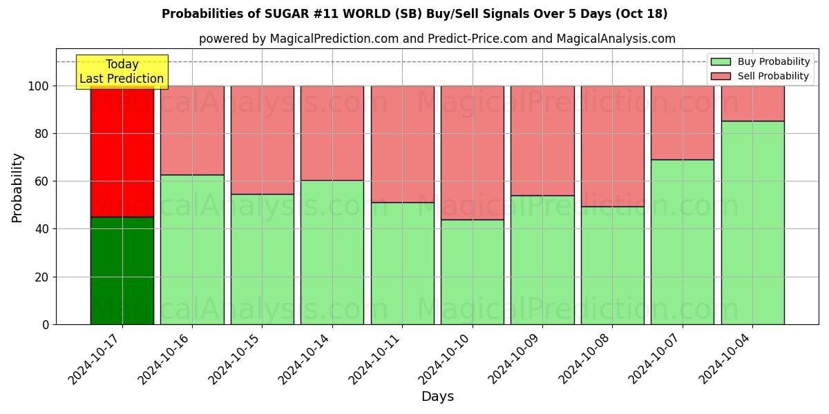 Probabilities of SUKKER #11 VERDEN (SB) Buy/Sell Signals Using Several AI Models Over 5 Days (18 Oct) 